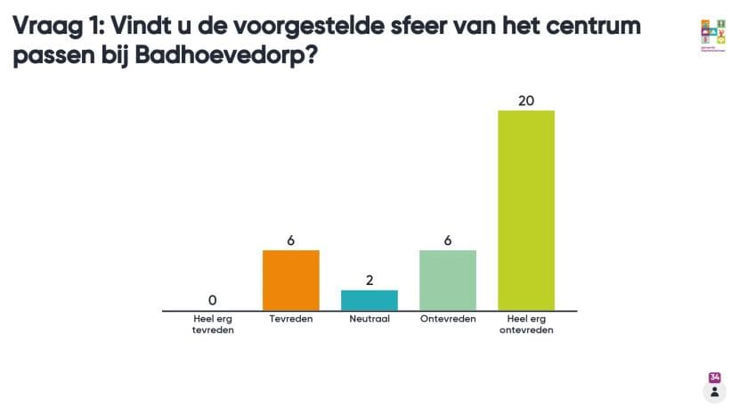 Afbeelding: staafdiagram 8 september vraag 1.